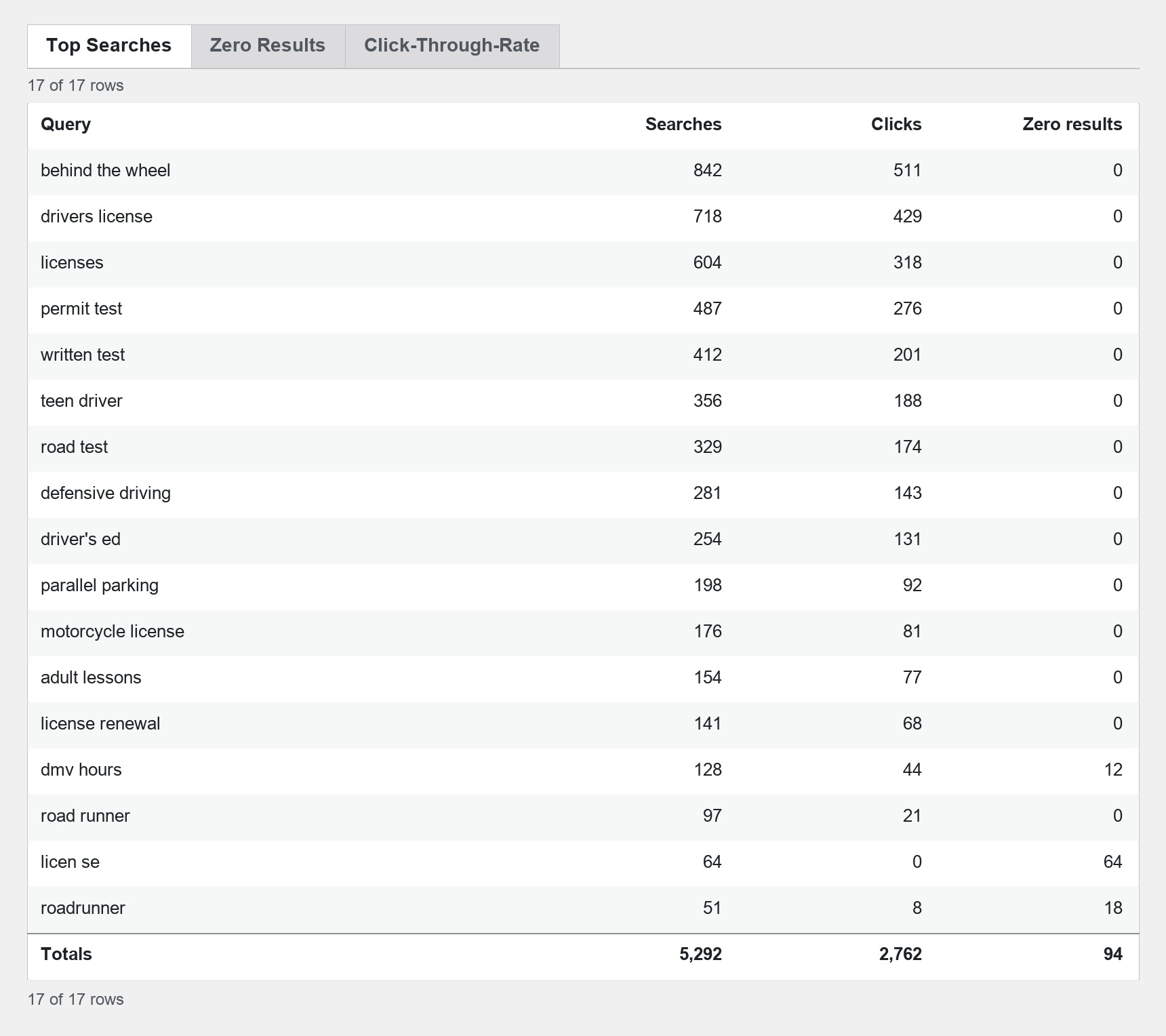 SearchUs Top Searches analytics for a driving academy, including licenses, tests, and behind-the-wheel queries